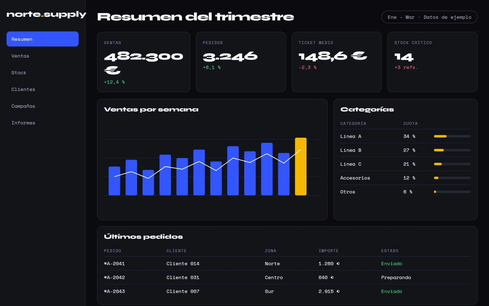 Ejemplo de panel de datos con cifras inventadas